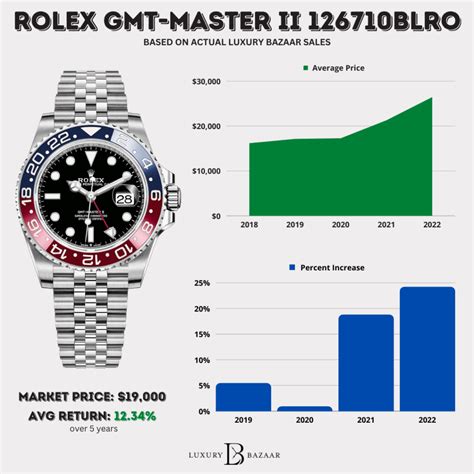 rolex pepsi retail price|Rolex Pepsi price list.